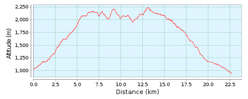 altitude distance map